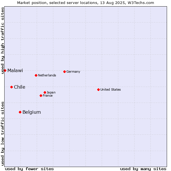 Market position of Belgium vs. Chile vs. Malawi