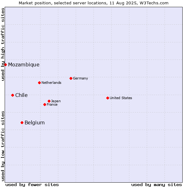 Market position of Belgium vs. Chile vs. Mozambique