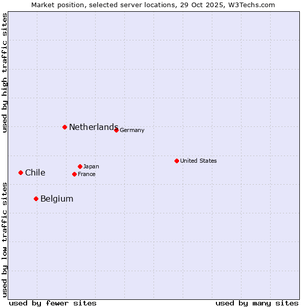 Market position of Netherlands and territories vs. Belgium vs. Chile