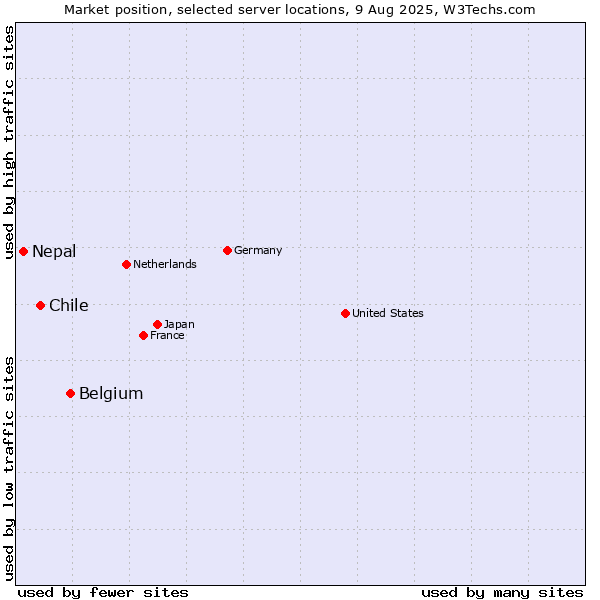 Market position of Belgium vs. Chile vs. Nepal