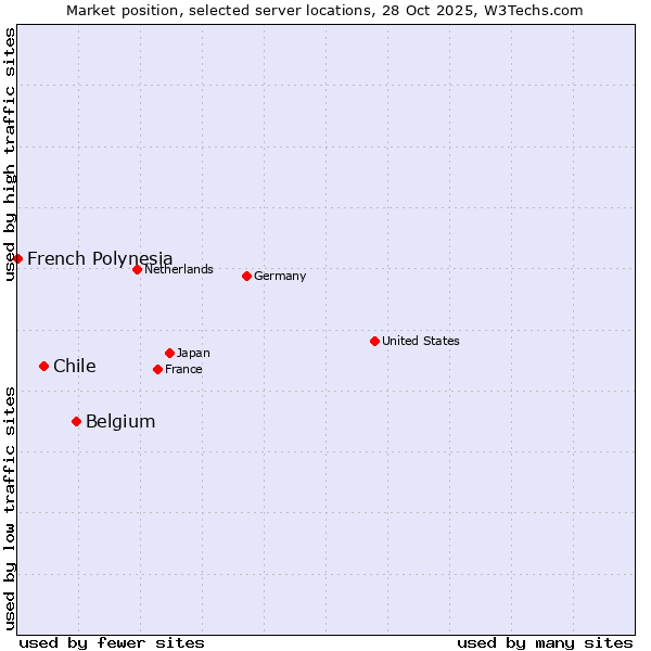 Market position of Belgium vs. Chile vs. French Polynesia