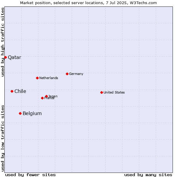 Market position of Belgium vs. Chile vs. Qatar