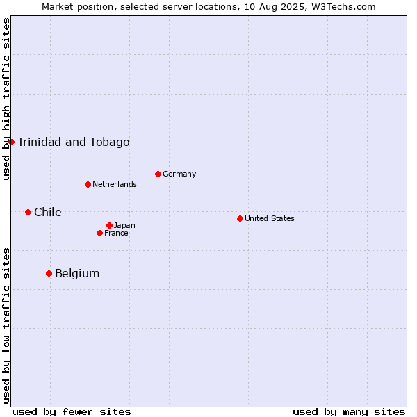 Market position of Belgium vs. Chile vs. Trinidad and Tobago