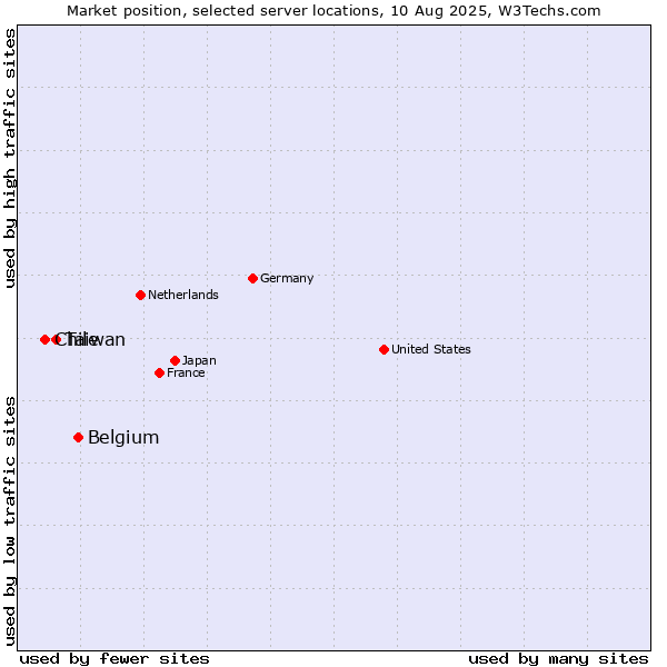 Market position of Belgium vs. Taiwan vs. Chile