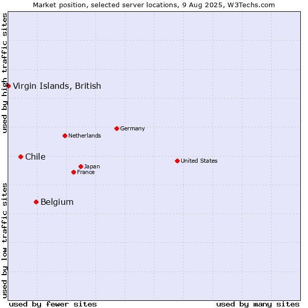 Market position of Belgium vs. Chile vs. Virgin Islands, British