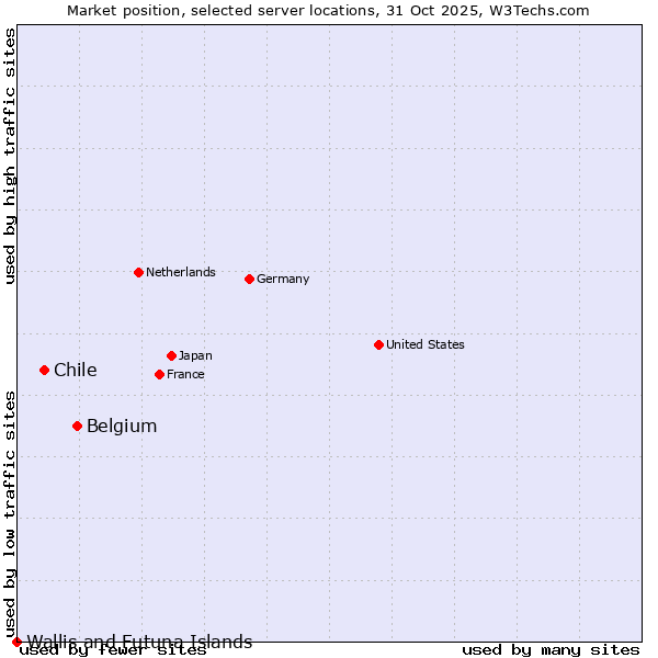 Market position of Belgium vs. Chile vs. Wallis and Futuna Islands