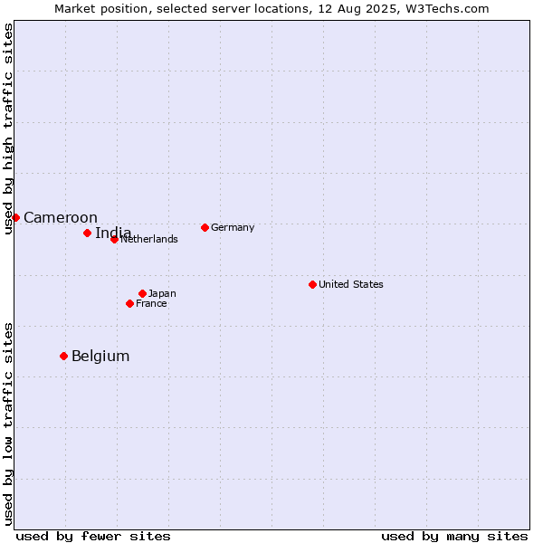 Market position of India vs. Belgium vs. Cameroon