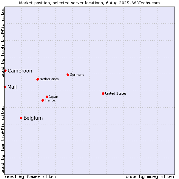Market position of Belgium vs. Cameroon vs. Mali
