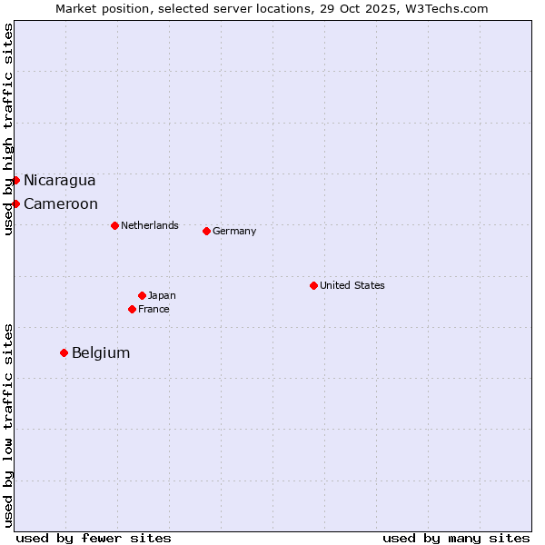 Market position of Belgium vs. Cameroon vs. Nicaragua