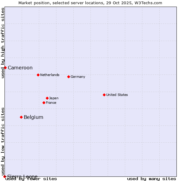 Market position of Belgium vs. Cameroon vs. Sierra Leone