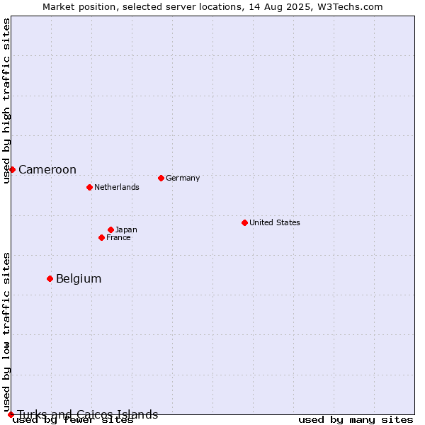 Market position of Belgium vs. Cameroon vs. Turks and Caicos Islands