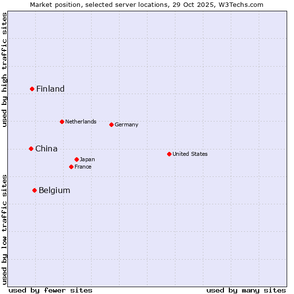 Market position of Belgium vs. Finland vs. China