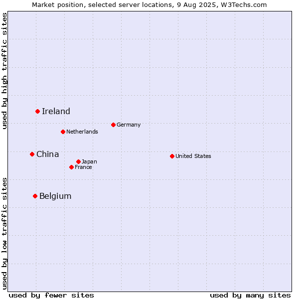 Market position of Ireland vs. Belgium vs. China