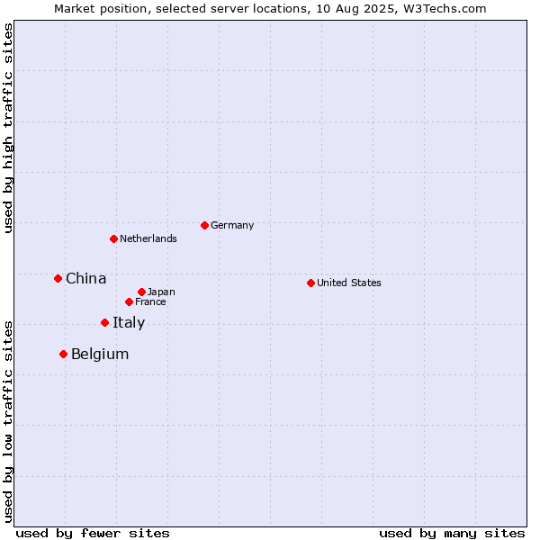 Market position of Italy vs. Belgium vs. China