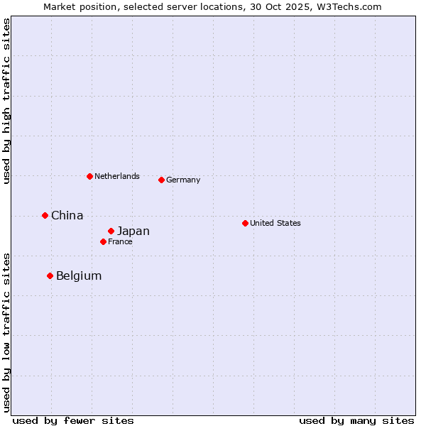 Market position of Japan vs. Belgium vs. China