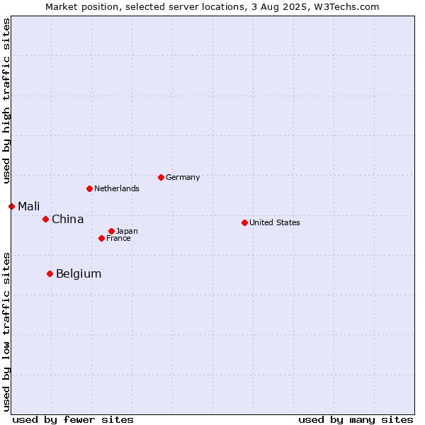 Market position of Belgium vs. China vs. Mali