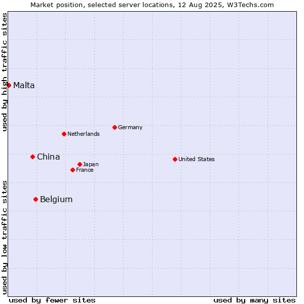 Market position of Belgium vs. China vs. Malta