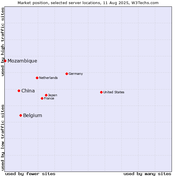 Market position of Belgium vs. China vs. Mozambique