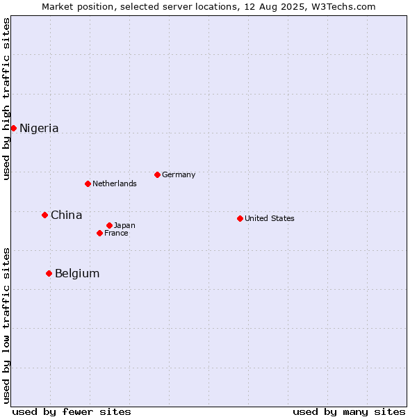 Market position of Belgium vs. China vs. Nigeria
