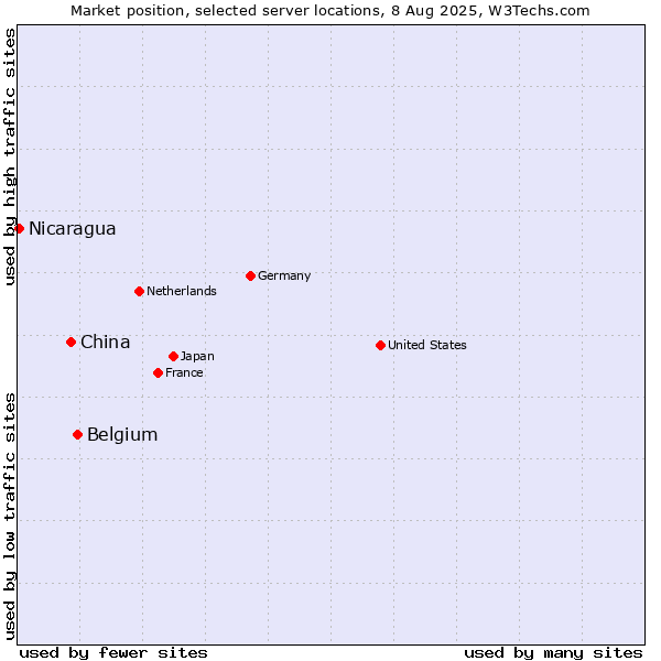 Market position of Belgium vs. China vs. Nicaragua