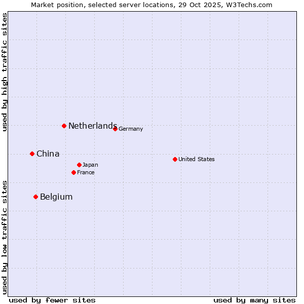 Market position of Netherlands and territories vs. Belgium vs. China