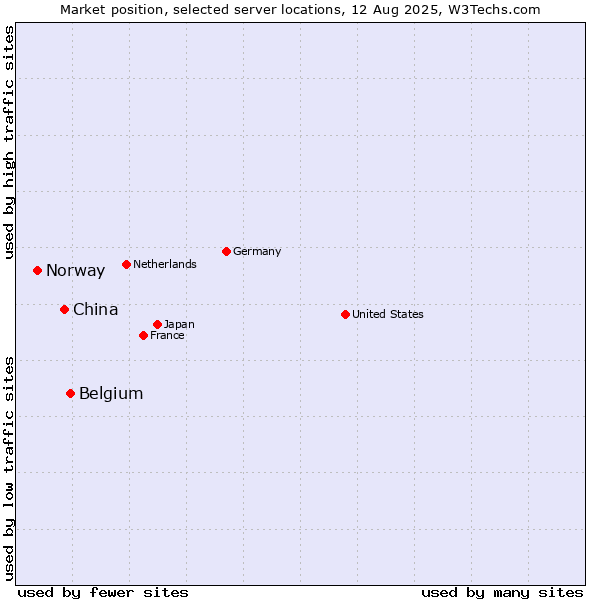 Market position of Belgium vs. China vs. Norway
