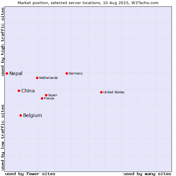 Market position of Belgium vs. China vs. Nepal