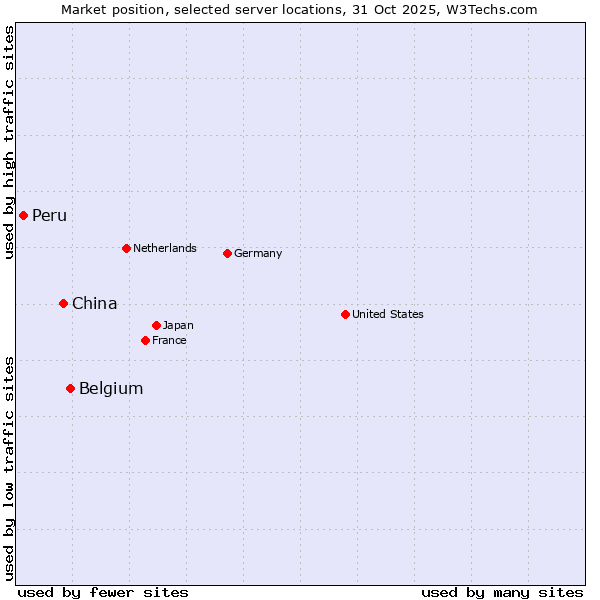 Market position of Belgium vs. China vs. Peru