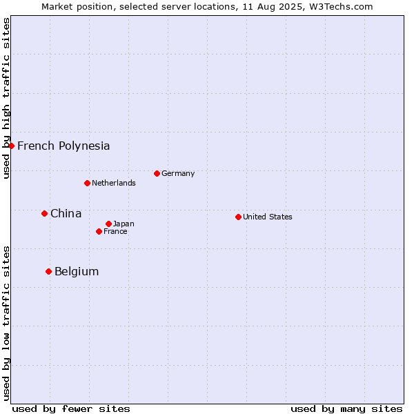Market position of Belgium vs. China vs. French Polynesia