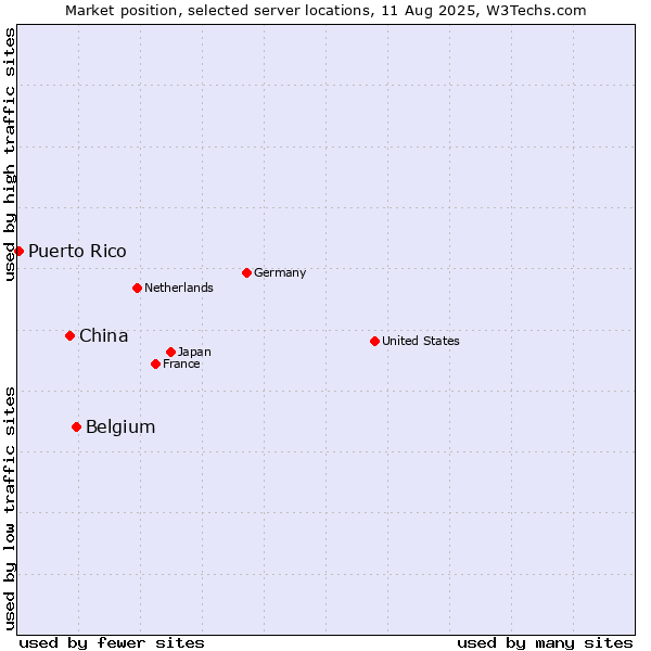 Market position of Belgium vs. China vs. Puerto Rico