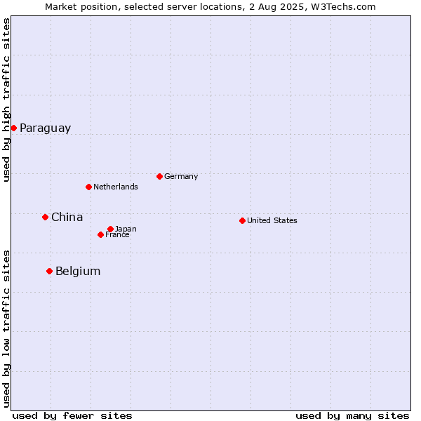 Market position of Belgium vs. China vs. Paraguay