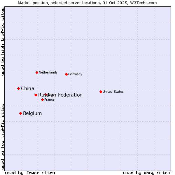 Market position of Russian Federation vs. Belgium vs. China