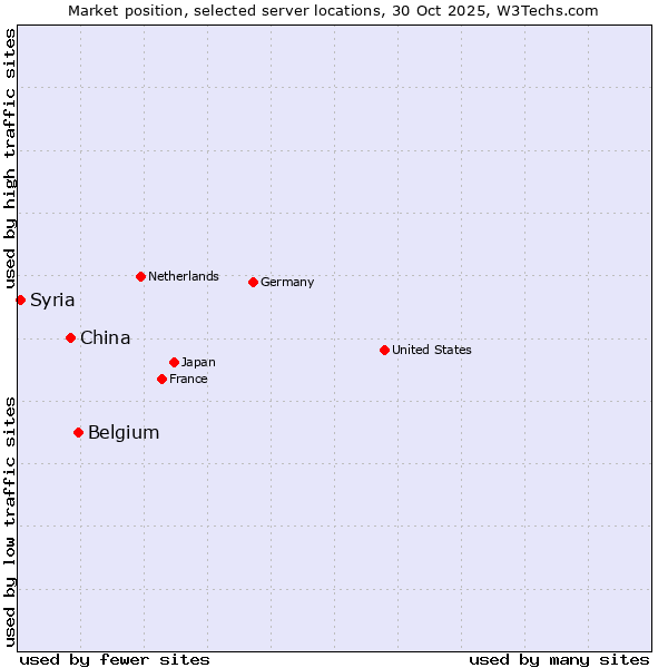 Market position of Belgium vs. China vs. Syria