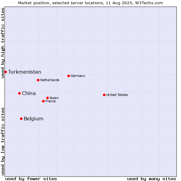 Market position of Belgium vs. China vs. Turkmenistan