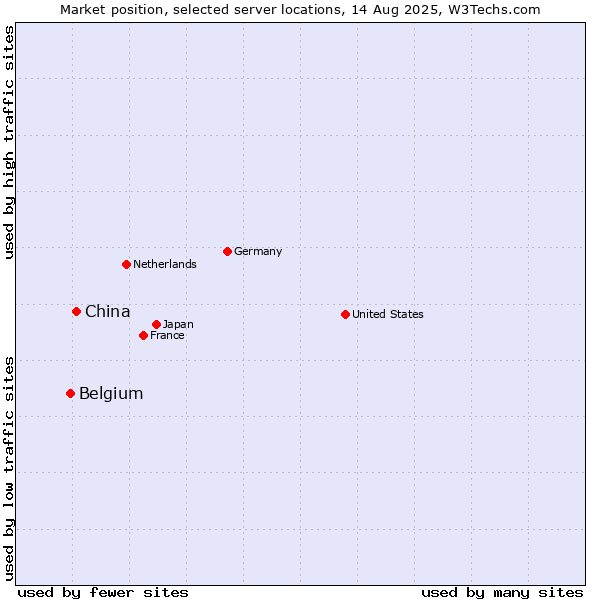 Market position of China and territories vs. Belgium