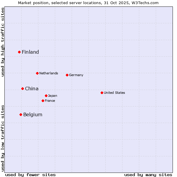 Market position of China and territories vs. Belgium vs. Finland