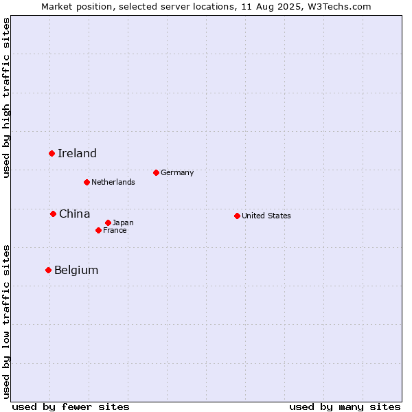 Market position of China and territories vs. Ireland vs. Belgium