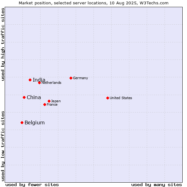 Market position of India vs. China and territories vs. Belgium