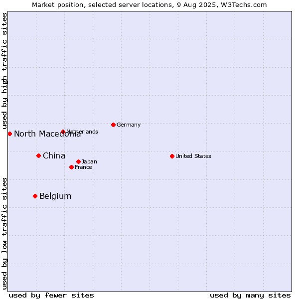 Market position of China and territories vs. Belgium vs. North Macedonia