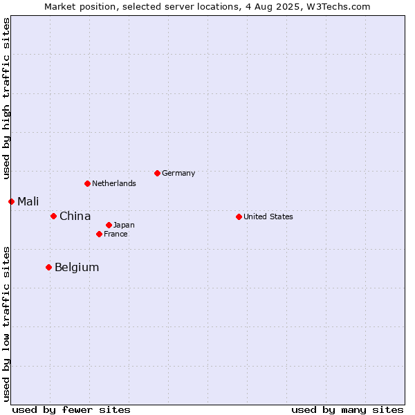 Market position of China and territories vs. Belgium vs. Mali