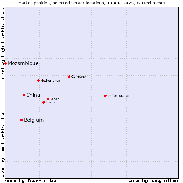 Market position of China and territories vs. Belgium vs. Mozambique