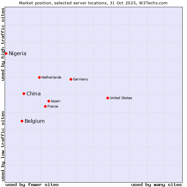 Market position of China and territories vs. Belgium vs. Nigeria