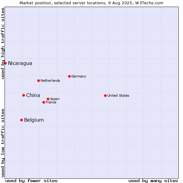 Market position of China and territories vs. Belgium vs. Nicaragua