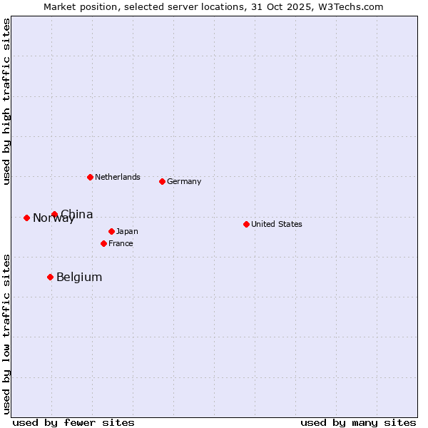 Market position of China and territories vs. Belgium vs. Norway
