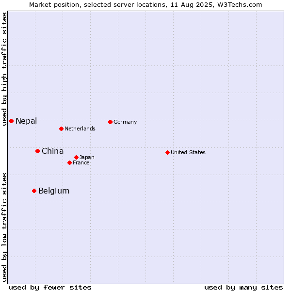 Market position of China and territories vs. Belgium vs. Nepal