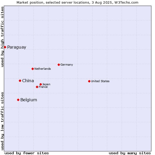 Market position of China and territories vs. Belgium vs. Paraguay