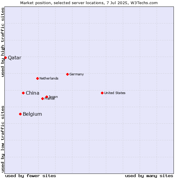 Market position of China and territories vs. Belgium vs. Qatar
