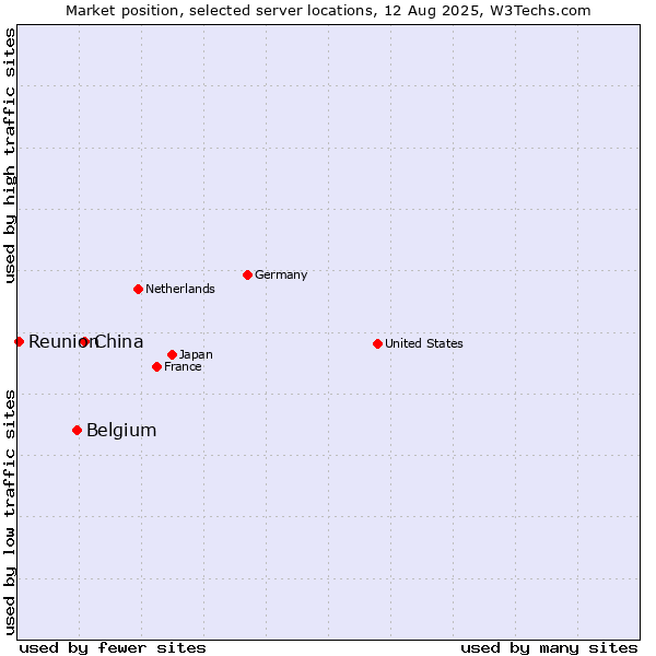 Market position of China and territories vs. Belgium vs. Reunion