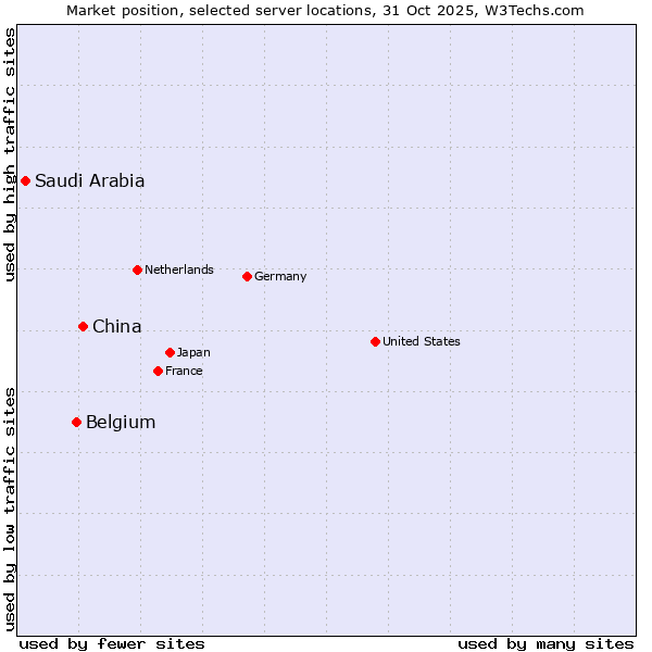 Market position of China and territories vs. Belgium vs. Saudi Arabia