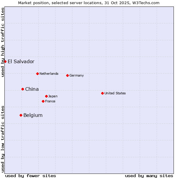 Market position of China and territories vs. Belgium vs. El Salvador